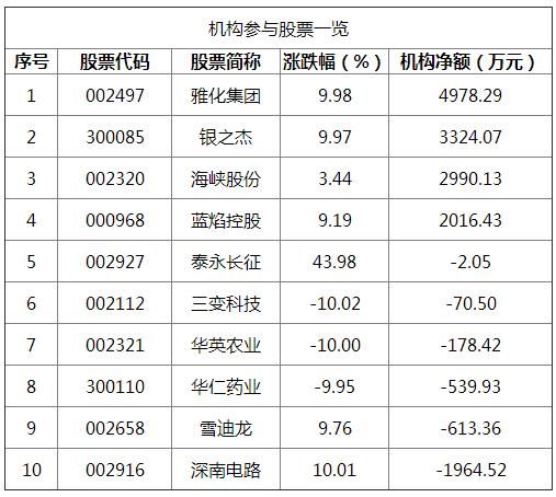 龙虎榜：济南文化西路主买南京聚隆 机构5000万做多雅化集团