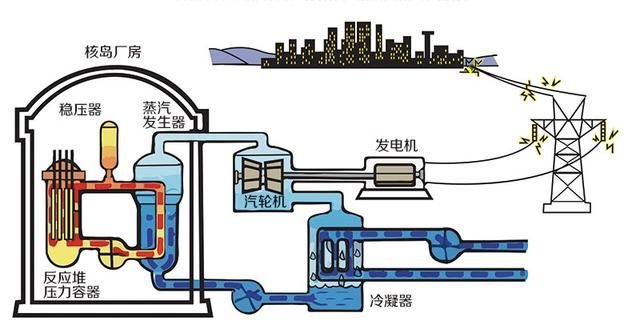 压水堆核电厂的发电原理示意图