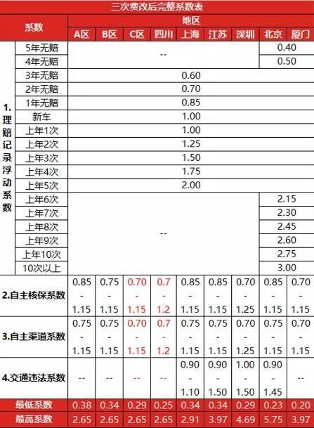 商业车险保费=基准保费×无赔款优待系数×自主核保系数×自主渠道