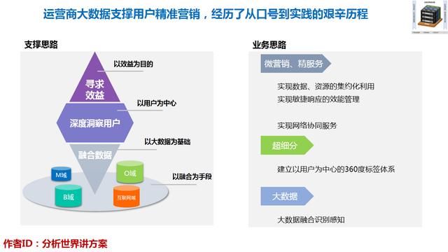 运营商大数据精准营销_如何借力大数据进行精准营销