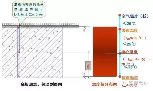 筏板测温孔布置原则 筏板测温孔布置