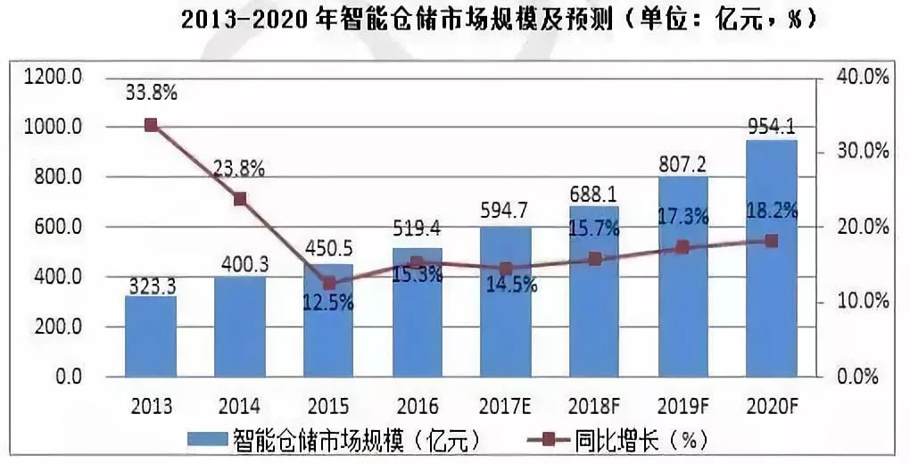 智能仓储行业现状,趋势