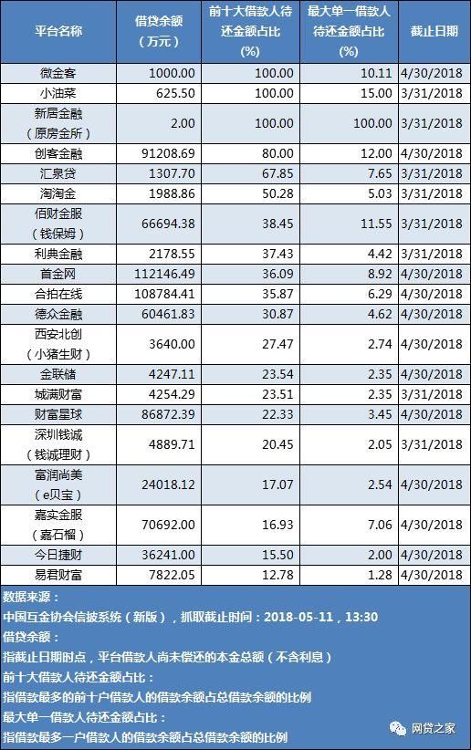 114家P2P信披数据全曝光，15家逾期、代偿双“0” 4月底