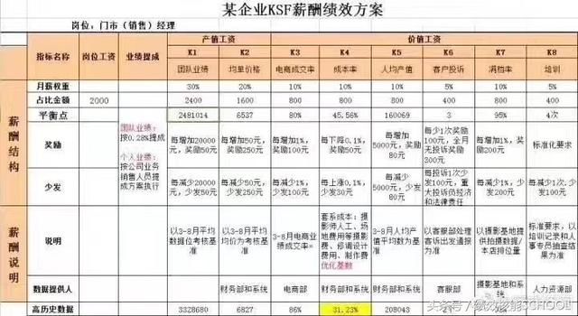 銷售經理的ksf薪酬績效方案,改變底薪 提成的舊模式!